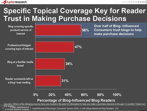 Jupiter-buzzlogic-specific-topical-coverage-key-reader-trust-october-2008